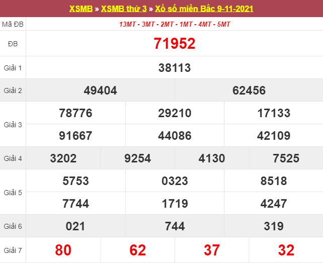 Dự đoán XSMB 10/11/2025 